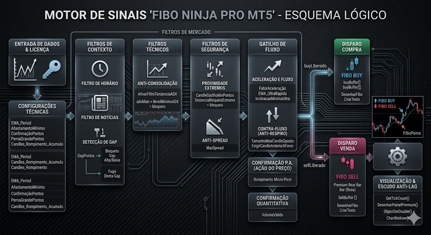 Esquema Fibo Ninja Pro
